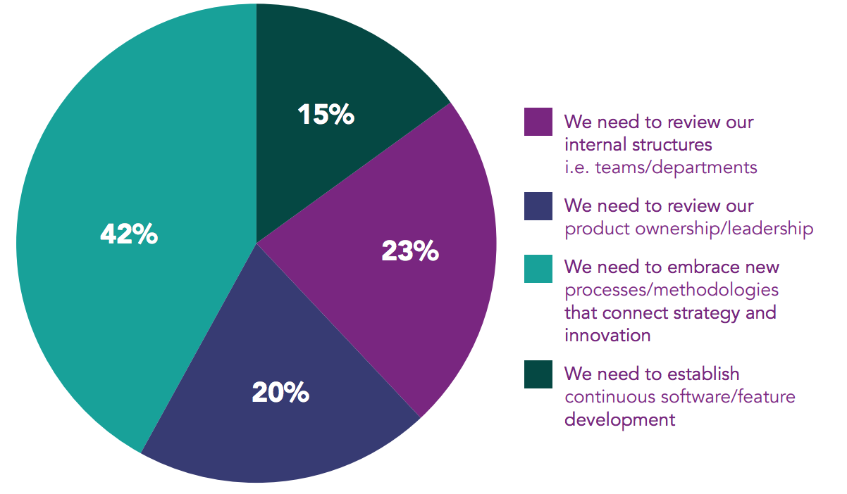 Mind the digital gap aligning strategy and delivery Inviqa